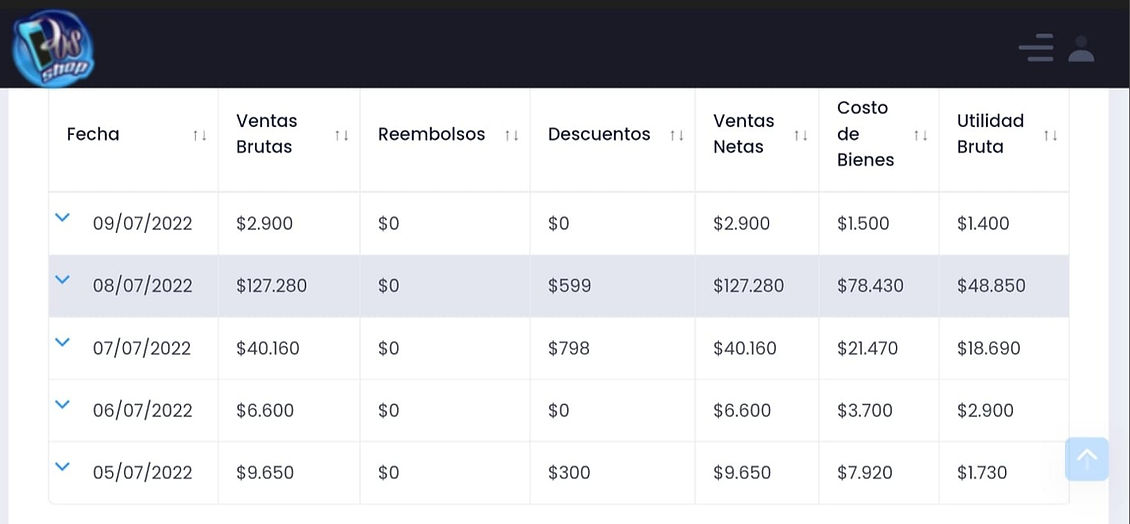 Tabla de ventas con ventas brutas, descuentos, costos y utilidad